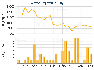 俊民苑                                   - 樓面呎價走勢