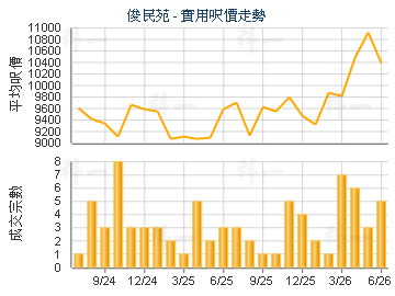 俊民苑                                   - 樓面呎價走勢