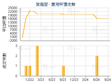 賀龍居                                   - 樓面呎價走勢