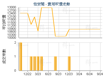 怡安閣                                   - 樓面呎價走勢