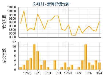 彩明苑                                   - 樓面呎價走勢