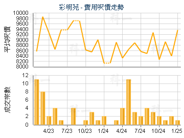 彩明苑                                   - 樓面呎價走勢