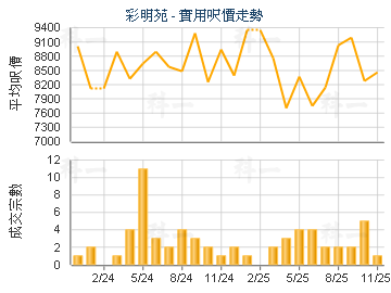 彩明苑                                   - 樓面呎價走勢