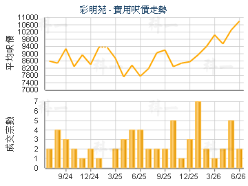 彩明苑                                   - 樓面呎價走勢