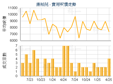 康柏苑 - 樓面呎價走勢