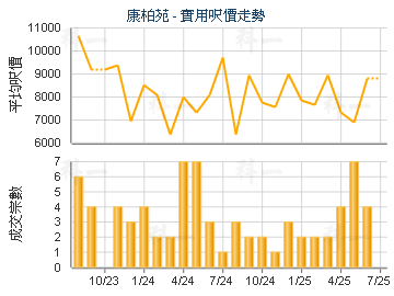 康柏苑                                   - 樓面呎價走勢