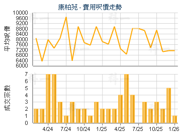 康柏苑                                   - 樓面呎價走勢