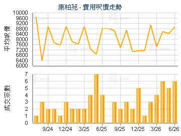 康柏苑                                   - 樓面呎價走勢