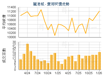 麗港城                                   - 樓面呎價走勢