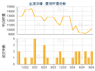金源洋樓                                 - 樓面呎價走勢