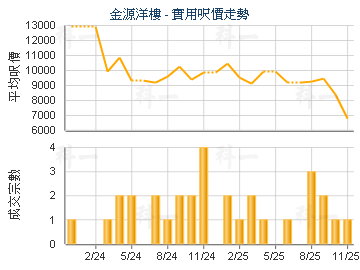 金源洋樓                                 - 樓面呎價走勢