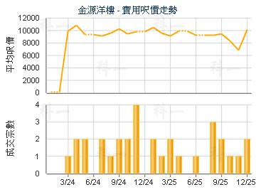 金源洋樓                                 - 樓面呎價走勢
