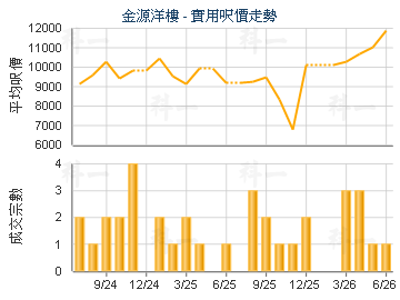 金源洋樓                                 - 樓面呎價走勢