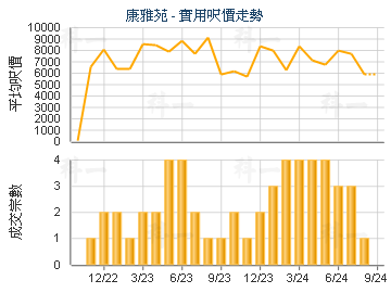 康雅苑                                   - 樓面呎價走勢