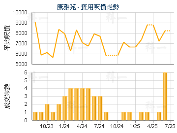 康雅苑                                   - 樓面呎價走勢