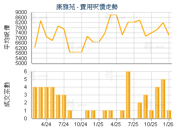 康雅苑                                   - 樓面呎價走勢