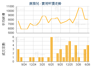 康雅苑                                   - 樓面呎價走勢