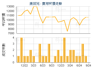 康田苑                                   - 樓面呎價走勢