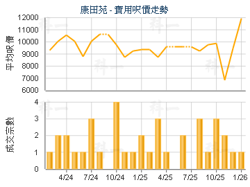 康田苑                                   - 樓面呎價走勢
