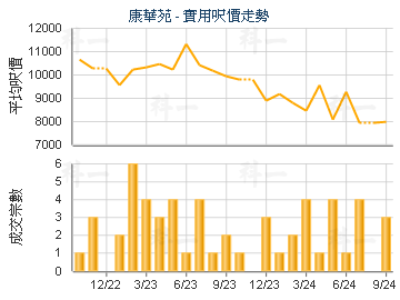 康華苑                                   - 樓面呎價走勢