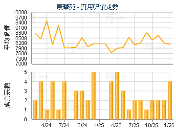 康華苑                                   - 樓面呎價走勢