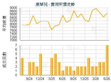 康華苑                                   - 樓面呎價走勢