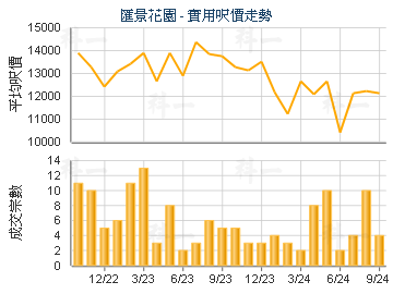 匯景花園                                 - 樓面呎價走勢