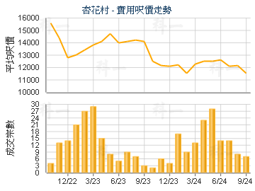 杏花村                                   - 樓面呎價走勢
