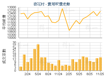 杏花村                                   - 樓面呎價走勢