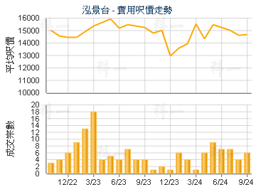 泓景台                                   - 樓面呎價走勢