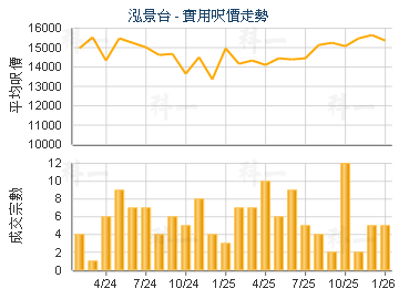泓景台                                   - 樓面呎價走勢
