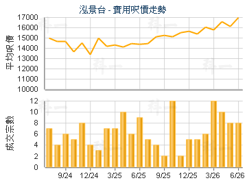 泓景台                                   - 樓面呎價走勢