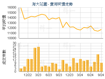 淘大花園                                 - 樓面呎價走勢