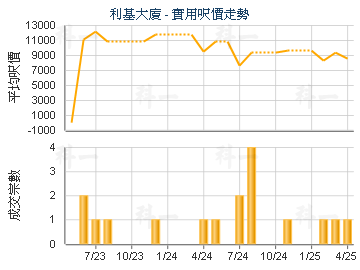 利基大廈                                 - 樓面呎價走勢