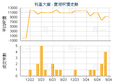 利基大廈                                 - 樓面呎價走勢