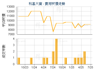 利基大廈                                 - 樓面呎價走勢