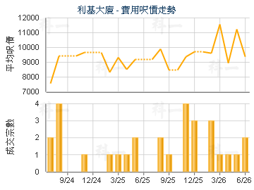 利基大廈                                 - 樓面呎價走勢