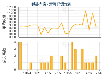 利基大廈                                 - 樓面呎價走勢