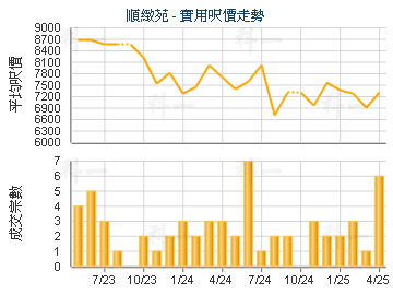 順緻苑                                   - 樓面呎價走勢