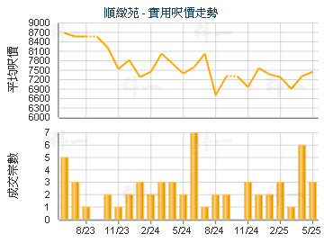 順緻苑                                   - 樓面呎價走勢