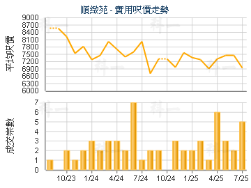 順緻苑                                   - 樓面呎價走勢