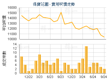 得寶花園                                 - 樓面呎價走勢