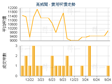 高威閣                                   - 樓面呎價走勢