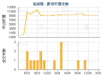高威閣                                   - 樓面呎價走勢