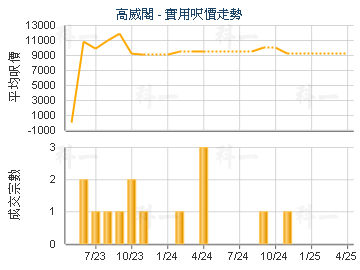 高威閣                                   - 樓面呎價走勢