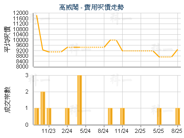 高威閣                                   - 樓面呎價走勢