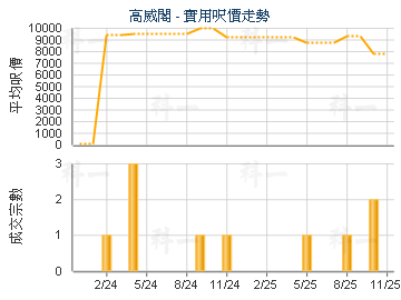 高威閣                                   - 樓面呎價走勢
