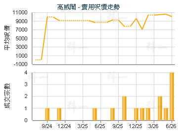 高威閣                                   - 樓面呎價走勢