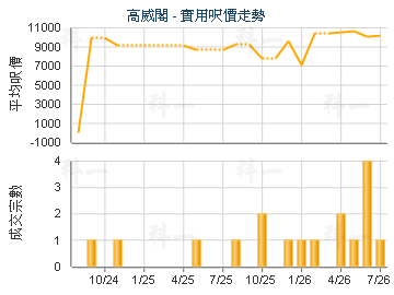 高威閣                                   - 樓面呎價走勢