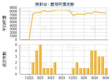 樂軒台                                   - 樓面呎價走勢